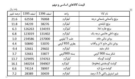 برنج در صدر گرانی + جدول