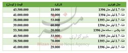 برای خرید دنا چقدر باید هزینه کرد؟