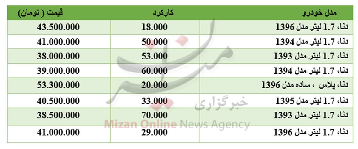 برای خرید دنا چقدر باید هزینه کرد؟