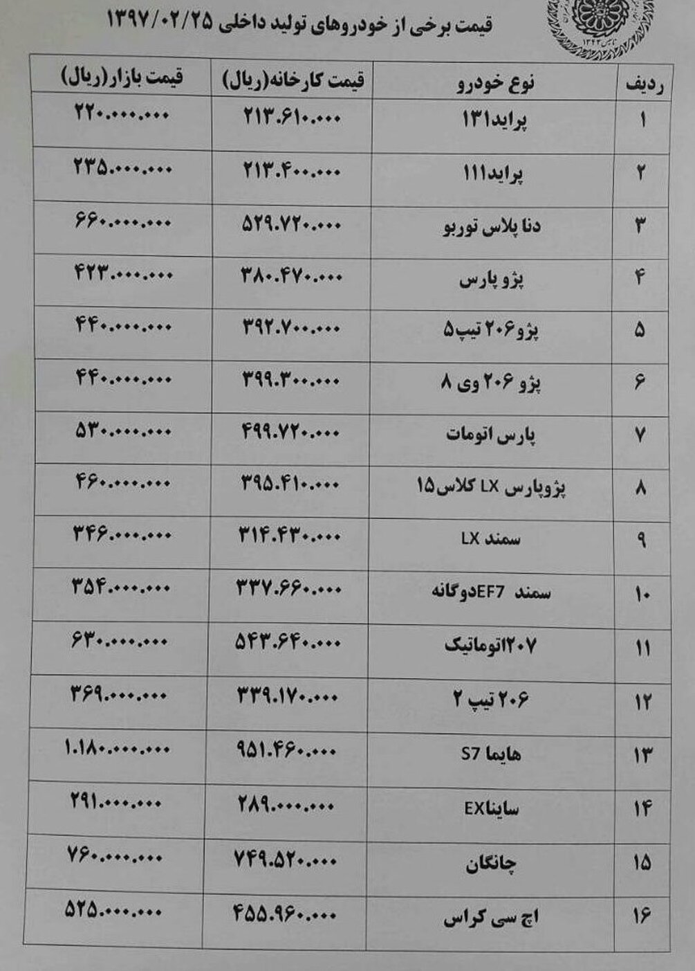 واکنش منفی بازار به گرانی خودروسازان