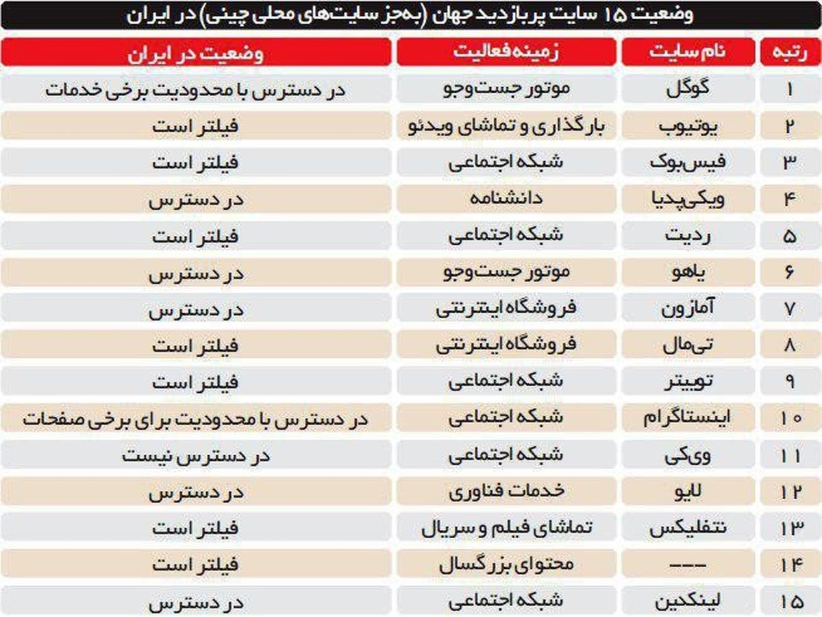 وضعیت 15 سایت پربازدید جهان در ایران