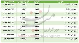 قیمت خودرو اکسنت در بازار + جدول