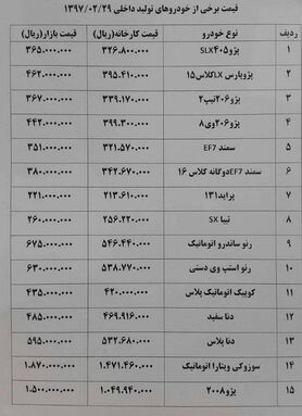 کاهش ۱۰۰ تا ۳۰۰ هزار تومانی قیمت خودرو در بازار