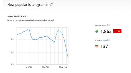 مسدودسازی تلگرام با موفقیت پیش می رود