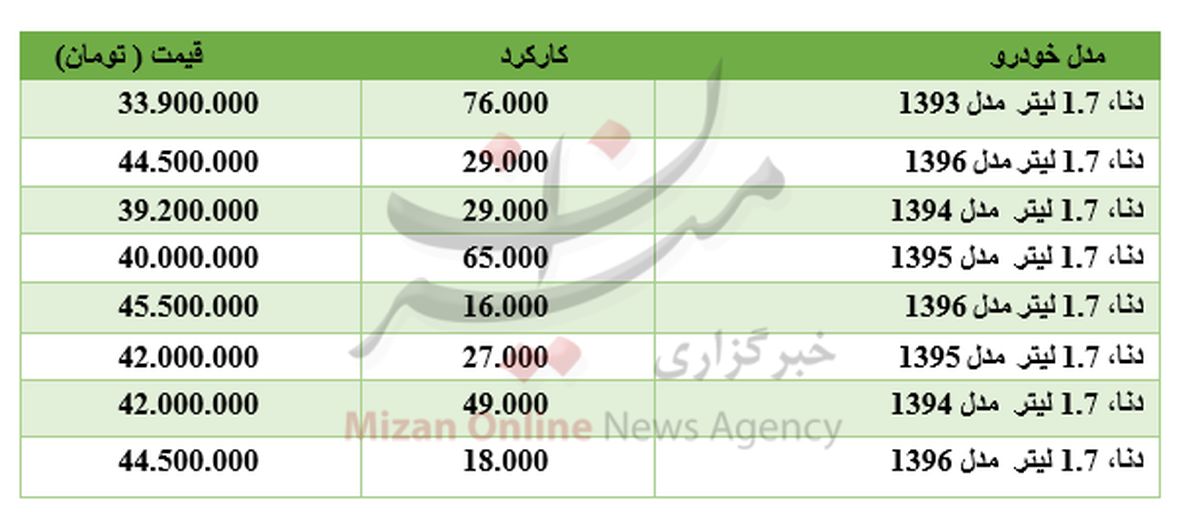 برای خرید خودروی دنا چقدر باید هزینه کرد؟