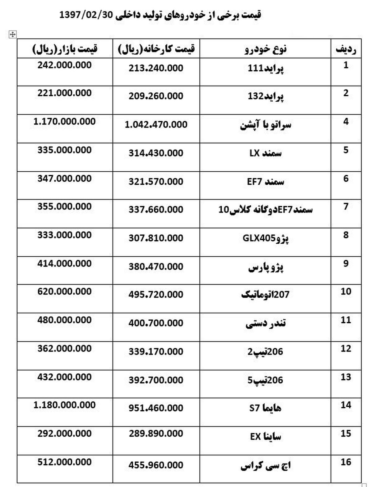 خودرو ۵۰۰ هزار تا ۱.۲ میلیون تومان ارزان شد