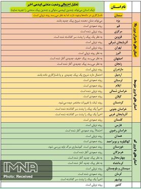 پیک دوم کرونا در ۱۵ استان آغاز شد