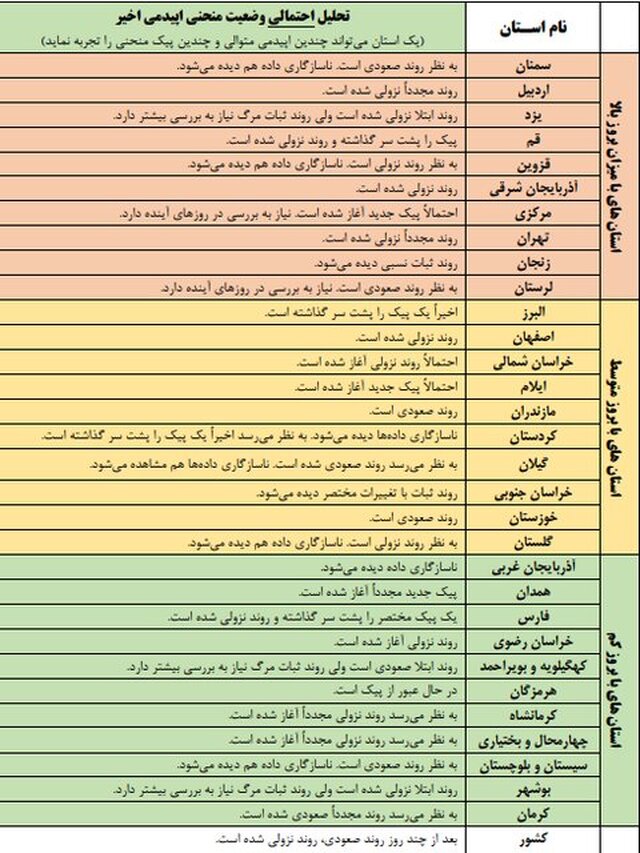 کرونا در کدام استان‌ها صعودی و در کدام استان‌ها نزولی است؟