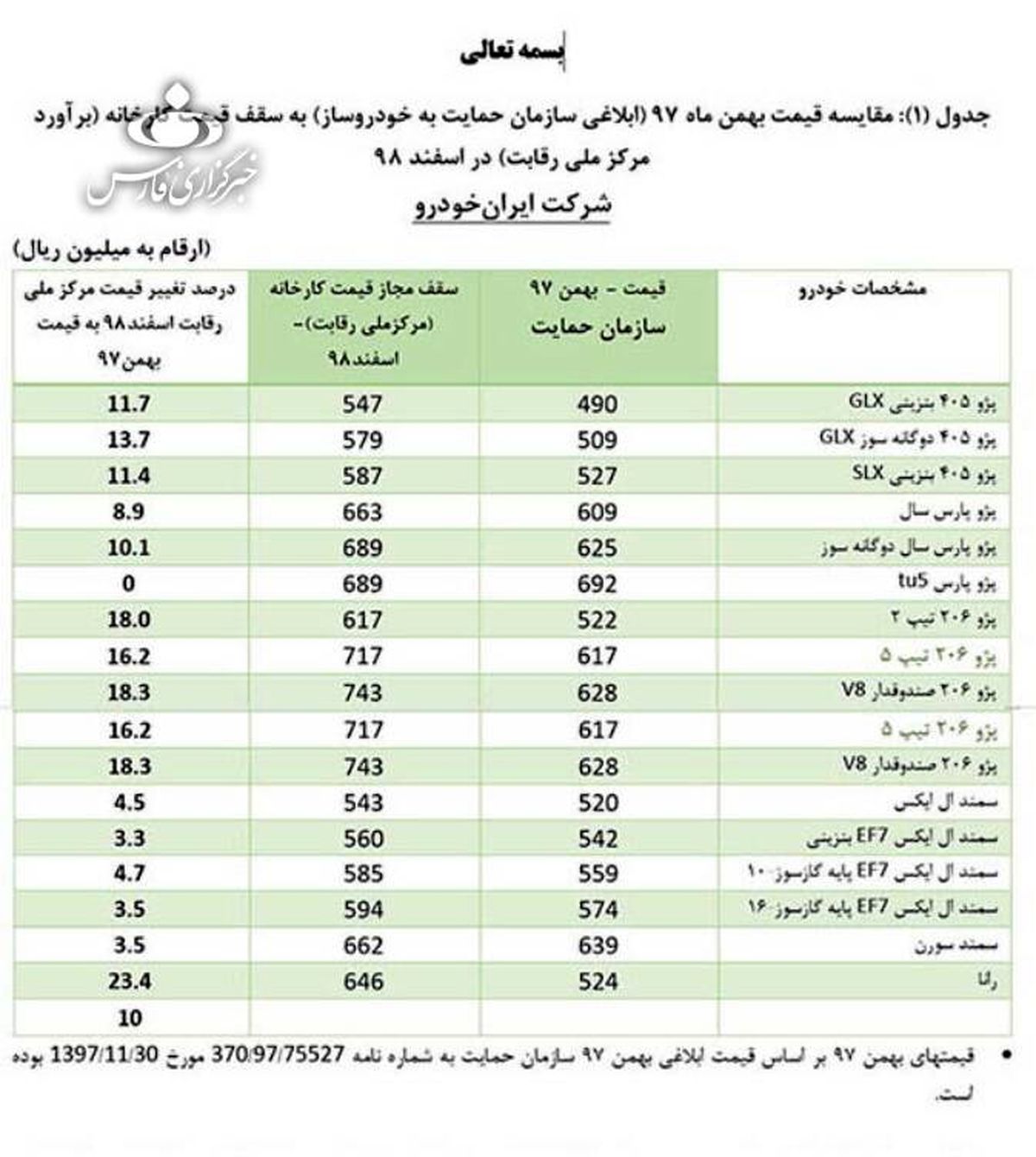 قیمت‌های جدید خودرو‌های داخلی اعلام شد
