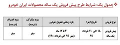 همه چیز درباره پیش فروش‌ یکساله ایران خودرو و سایپا + لینک ثبت نام