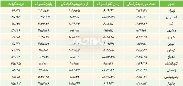 فردا "خورشید گرفتگی" رخ می‌دهد/ حکم "نماز آیات" بر اساس فتوای رهبر انقلاب