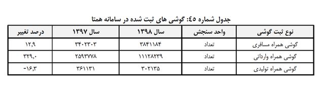 سال ۹۸ چند گوشی در همتا ثبت شد؟