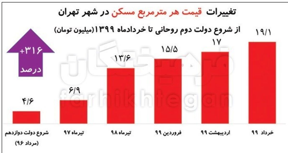 غوغای روحانی؛ سکه ۷۰۰ درصد ، دلار ۴۷۲ درصد ، مسکن ۳۱۶ درصد