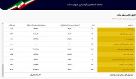 سهام عدالت ۵۳۲ هزار تومانی ۱۶ میلیون و ۵۷۸ هزار تومان شد/ سود ۳۶۵ هزار تومانی در ۱ روز