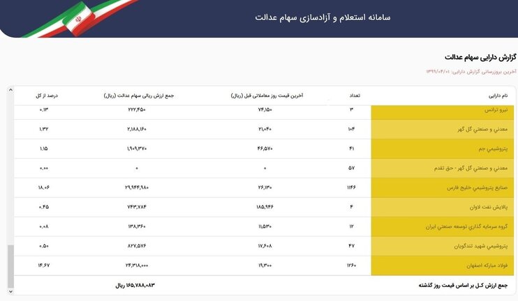 سهام عدالت ۵۳۲ هزار تومانی ۱۶ میلیون و ۵۷۸ هزار تومان شد/ سود ۳۶۵ هزار تومانی در ۱ روز