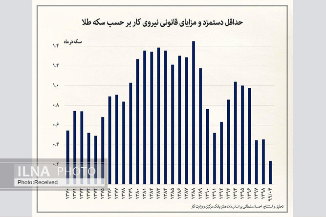 حداقل دستمزد کمتر از ربع سکه طلاست و فقط ۳۵ درصد هزینه‌های زندگی را پوشش می‌دهد