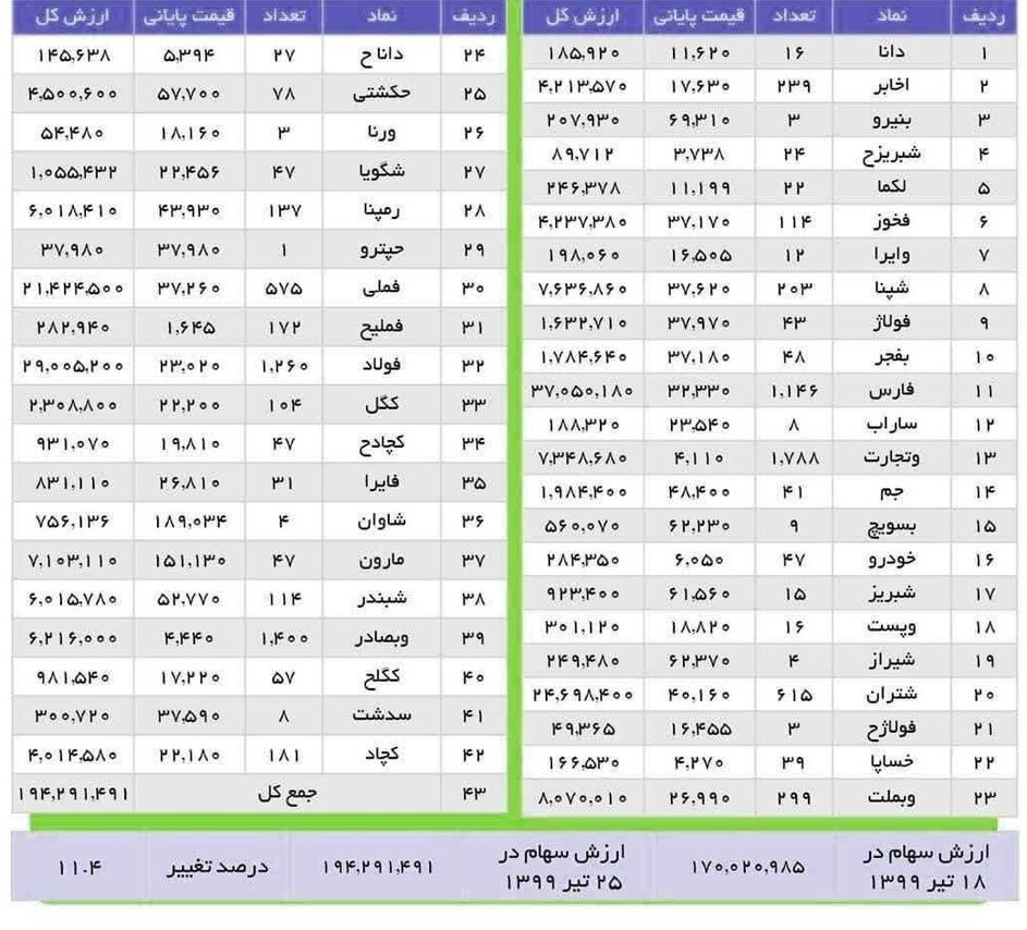 ارزش سهام عدالت ۳۶ برابر شد