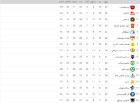 جدول لیگ برتر فوتبال بعد از برتری پرسپولیس مقابل فولاد