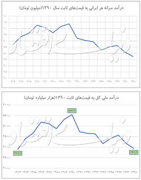 کاهش ۳۵ درصدی درآمد ایرانیان