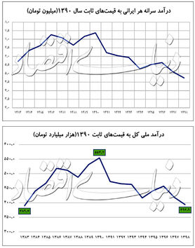 کاهش ۳۵ درصدی درآمد ایرانیان