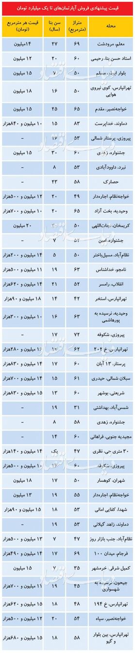 افزایش عرضه آپارتمان‌های تا یک میلیارد تومان