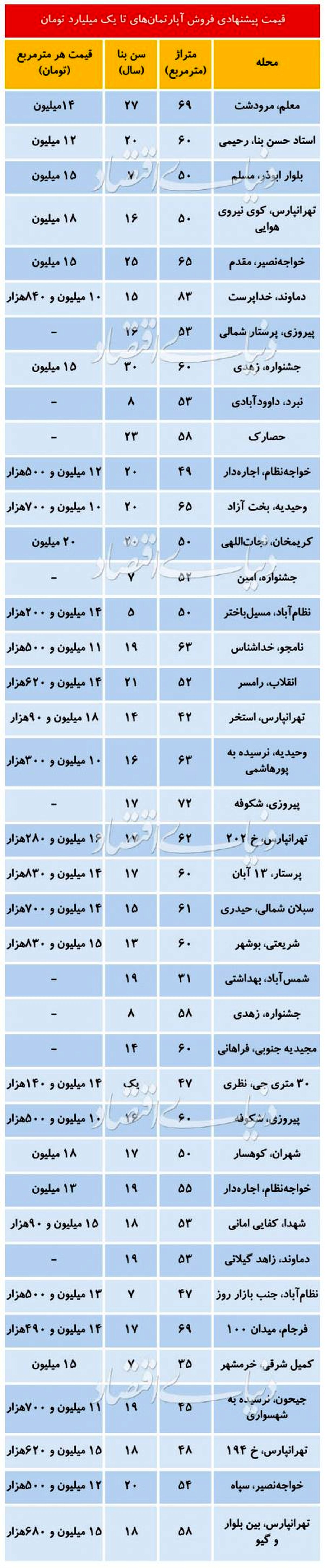 افزایش عرضه آپارتمان‌های تا یک میلیارد تومان