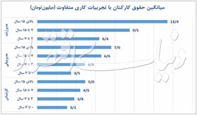 اطلس دستمزدها در ایران