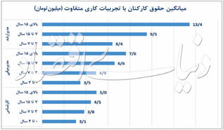 اطلس دستمزدها در ایران