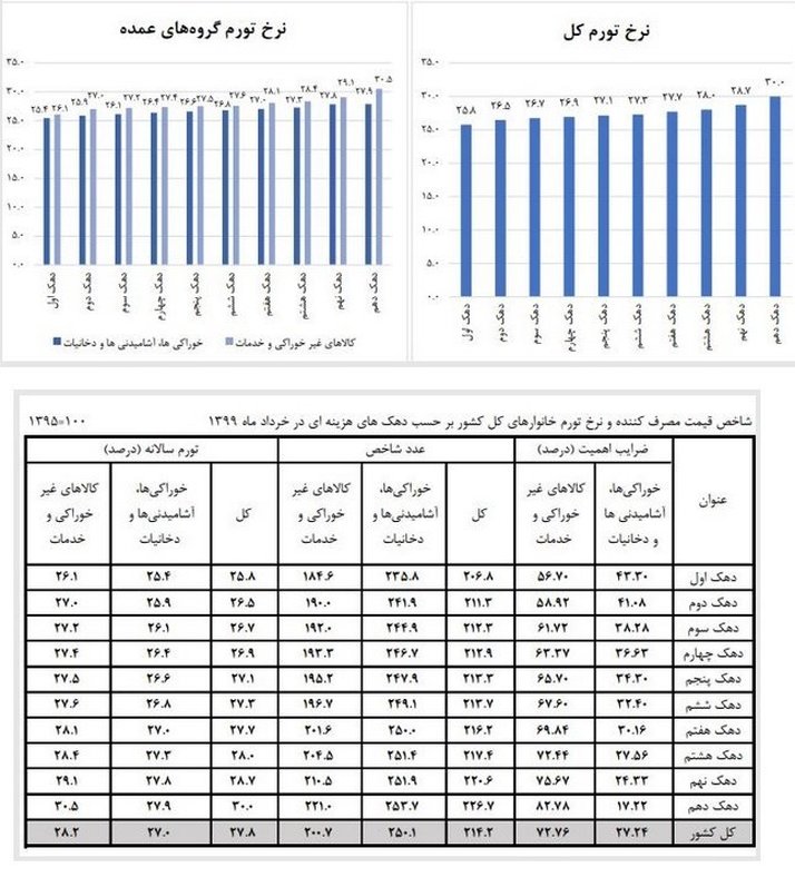اختلاف تورم بالاترین دهک درآمدی و پایین‌ترین دهک درآمدی چقدر است؟