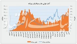  مرگ کرونایی رکورد زد