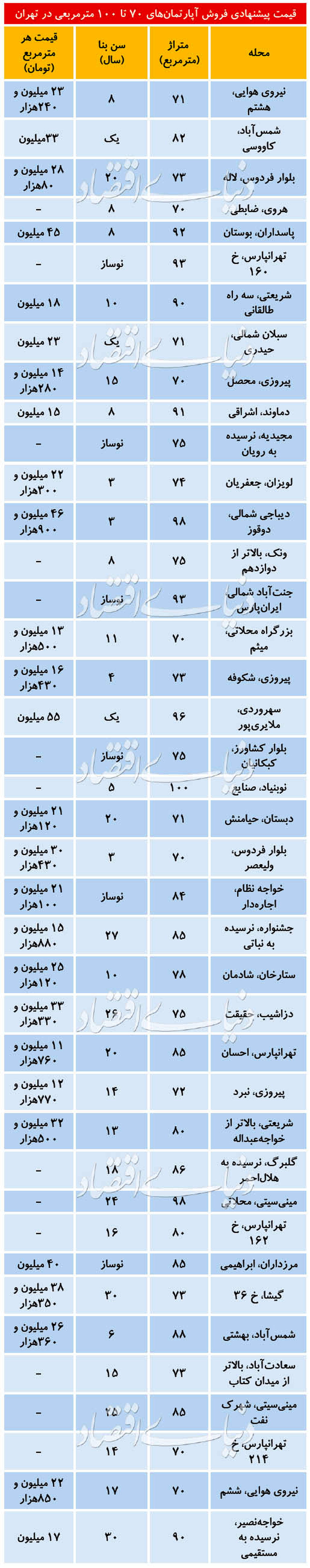 (جدول) آپارتمان در مناطق مختلف تهران متری چند؟