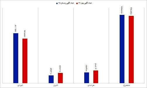 ارزان ترین و گران ترین مناطق تهران کدامند