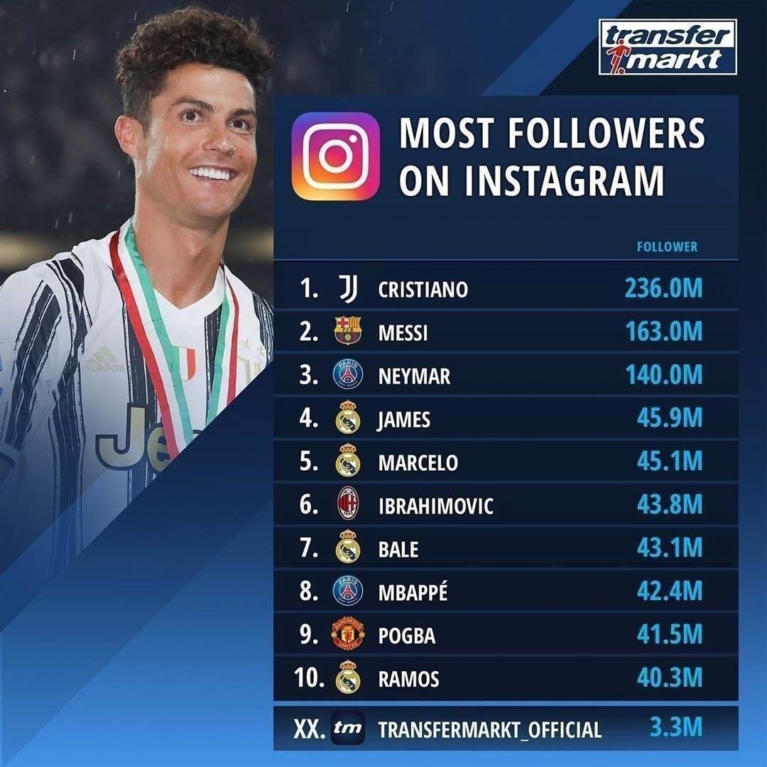 رونالدو بدون رقیب در اینستاگرام/عکس