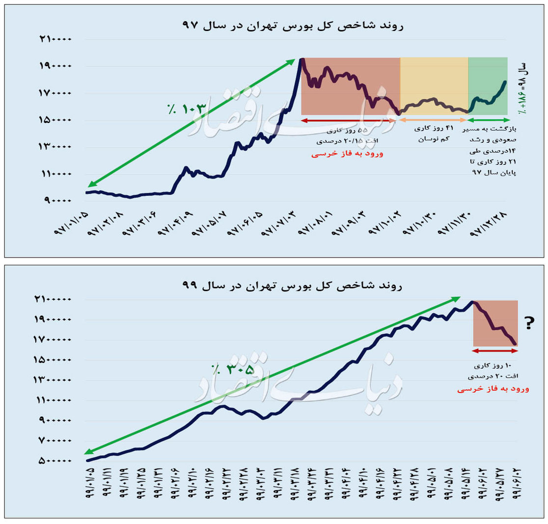 شباهت این روزهای بازار سرمایه به مهرماه ۹۷
