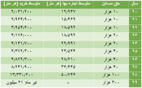 دستمزد ۱۰ درصد رشد کرد/ کارگران در این ۷ ماه چقدر حقوق می‌گیرند؟