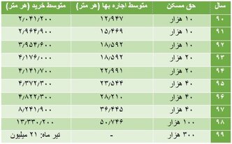 دستمزد ۱۰ درصد رشد کرد/ کارگران در این ۷ ماه چقدر حقوق می‌گیرند؟