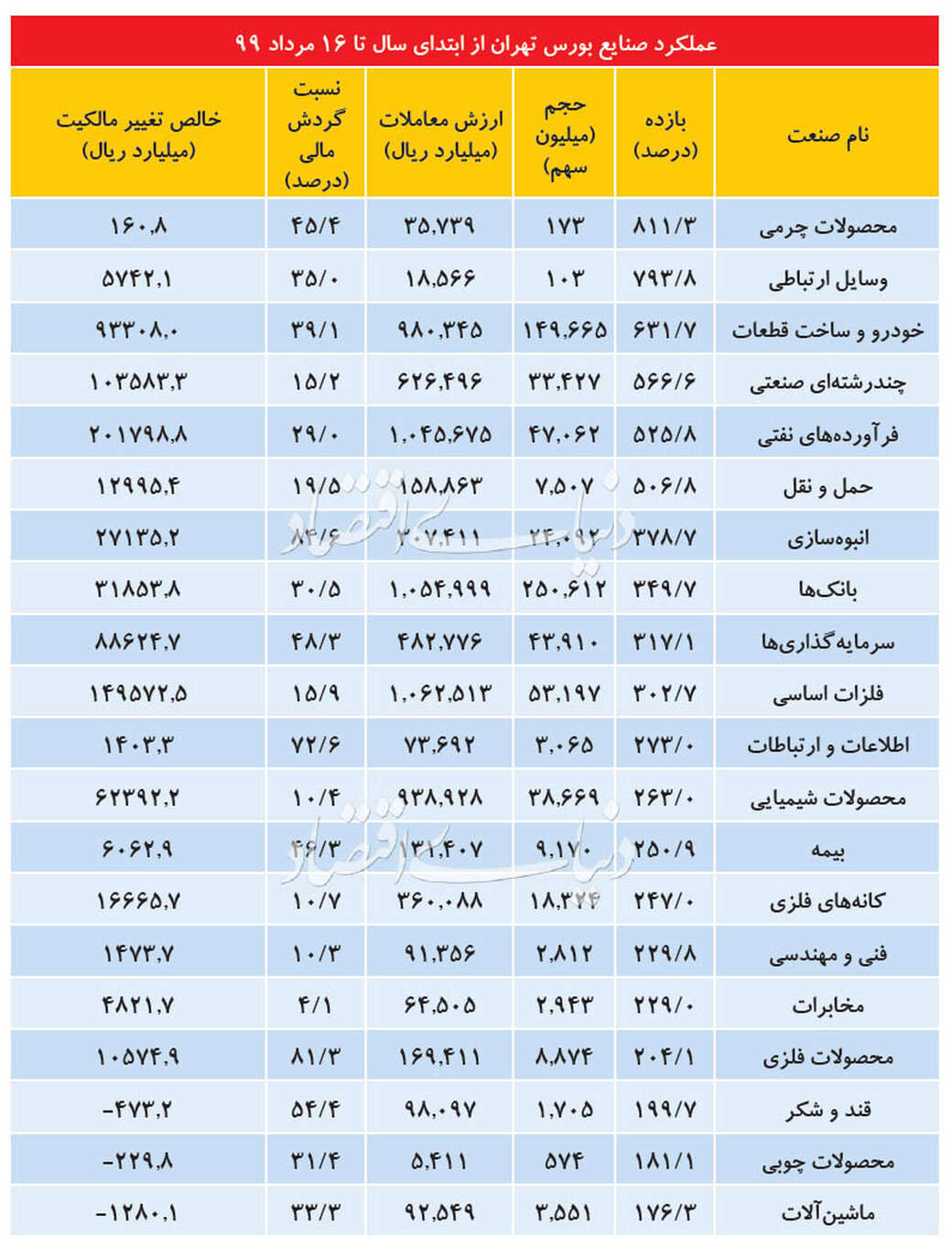 بورس تهران و سود ۳۰۰ درصدی تنها در ۹۲ روز