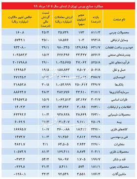بورس تهران و سود ۳۰۰ درصدی تنها در ۹۲ روز