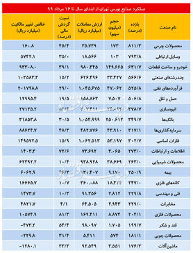 بورس تهران و سود ۳۰۰ درصدی تنها در ۹۲ روز