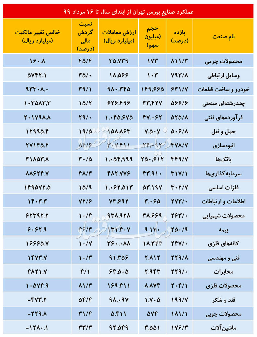 بورس تهران و سود ۳۰۰ درصدی تنها در ۹۲ روز