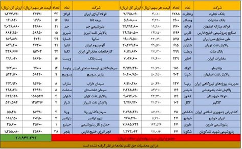 امروز در بازار بورس ارزش سهام عدالت چقدر بود؟