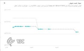 قیمت های نجومی بازار موبایل؛ خرید با نرخ نیمایی فروش با دلار ۲۴ هزار تومانی!