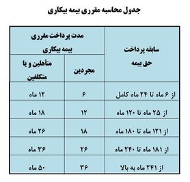 آخرین وضعیت پرداخت بیمه بیکاری کرونا/ جاماندگان چه کسانی هستند؟