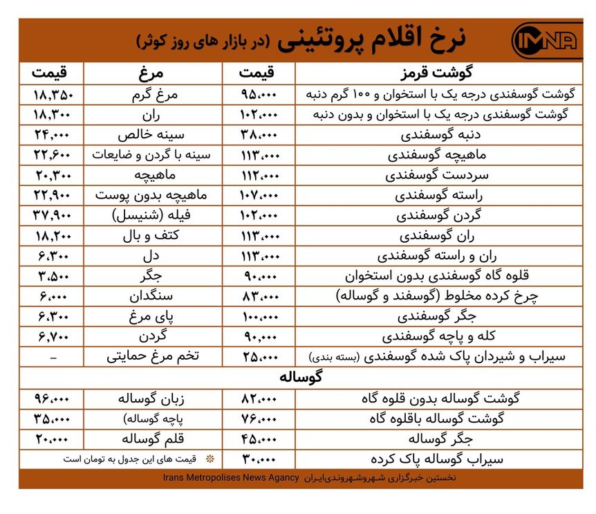 قیمت گوشت و مرغ در بازارهای کوثر امروز ۱۵ شهریورماه+ جدول