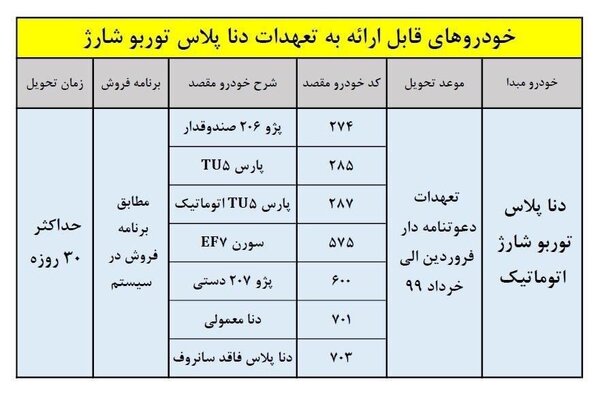 جزئیات طرح تبدیل حواله‌های دنا پلاس اتوماتیک توربو به سایر محصولات + جدول