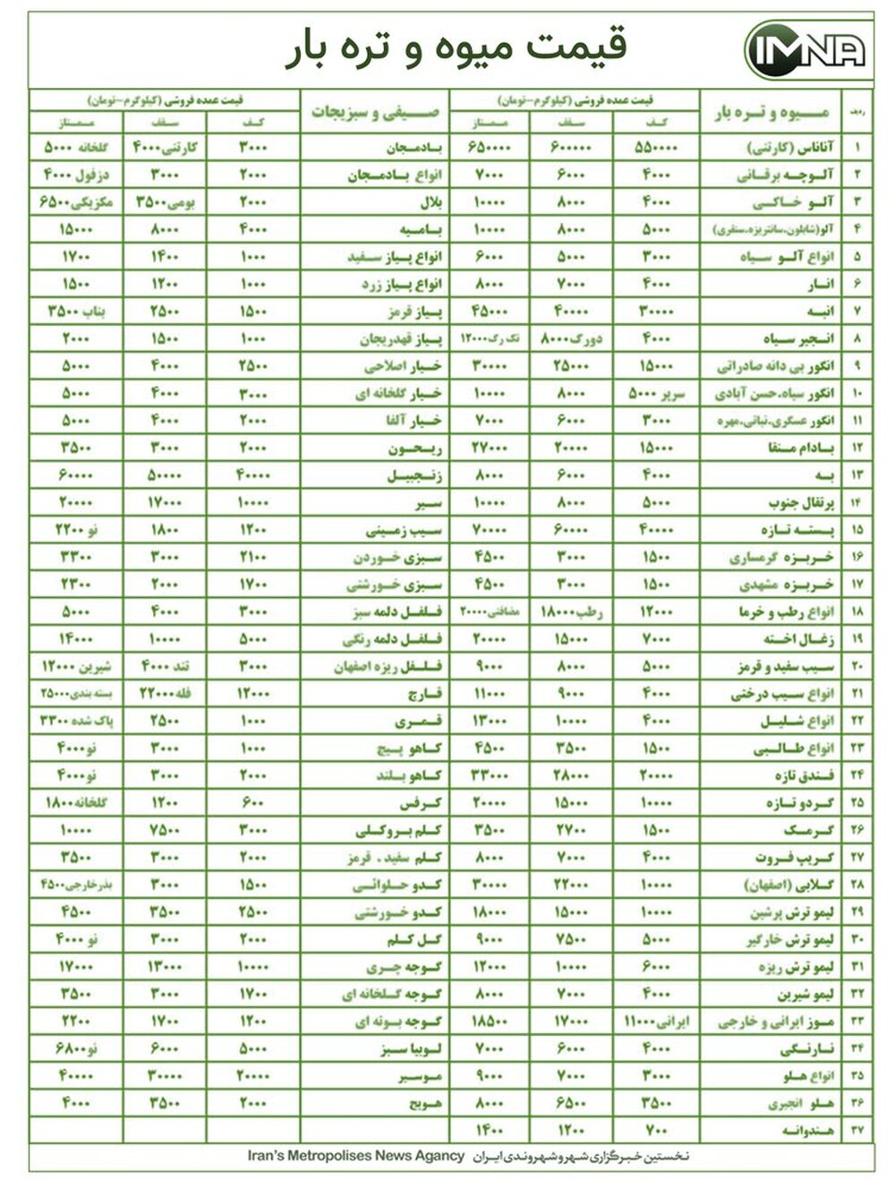 قیمت میوه و تره بار در بازار امروز ۲۰ شهریورماه+ جدول