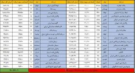 ارزش روز سهام عدالت پنج شنبه ۲۰ شهریور ۹۹ چقدر است؟