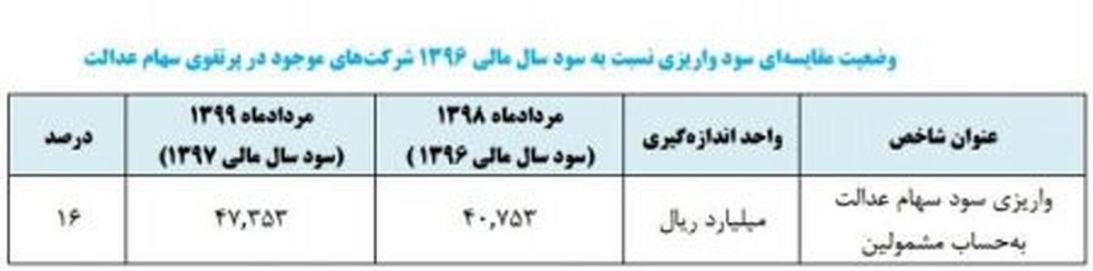  مشمولان سهام عدالت امسال چقدر سود گرفتند؟ + جدول