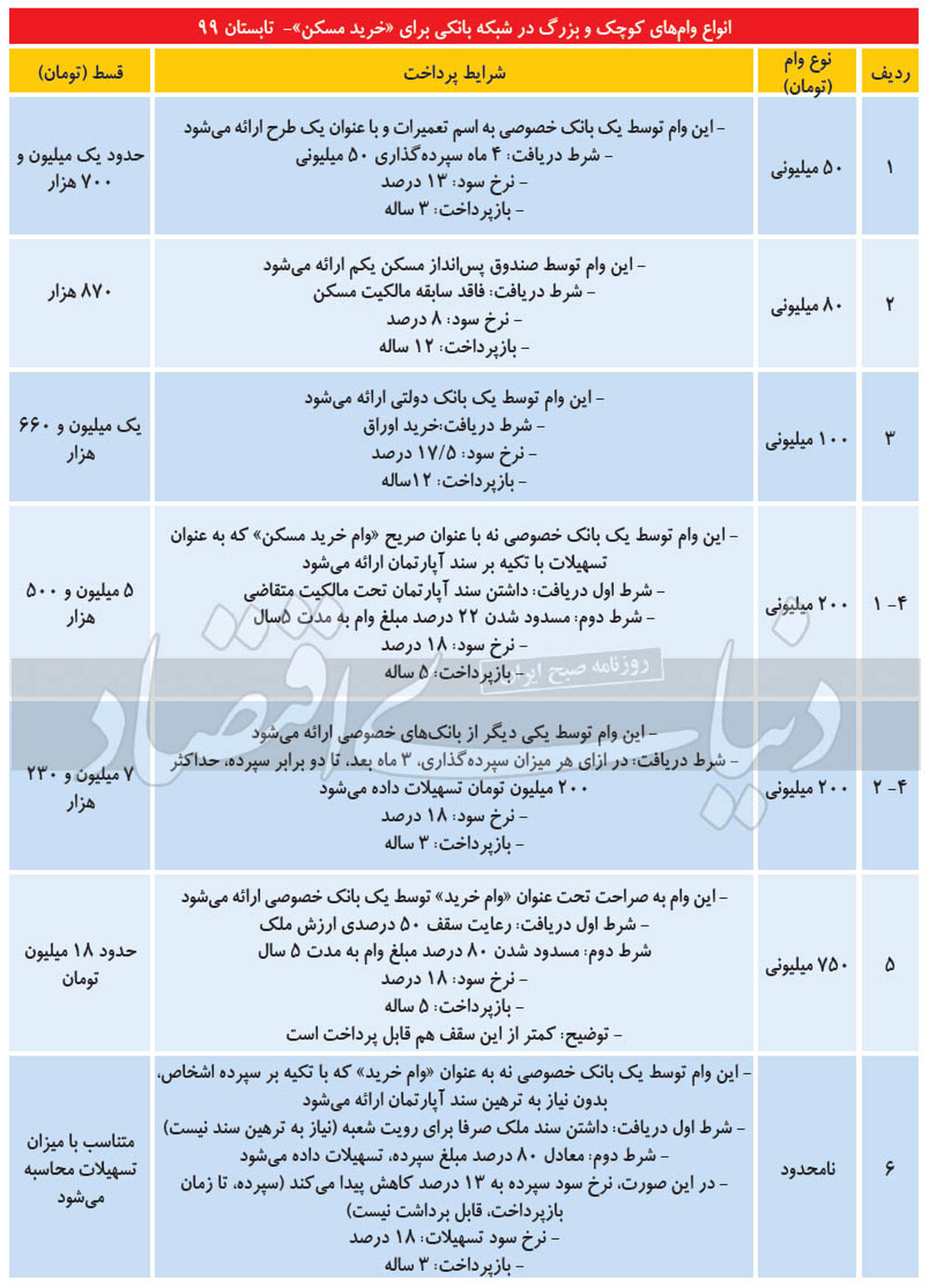 جزئیات ۶ نوع وام خرید خانه