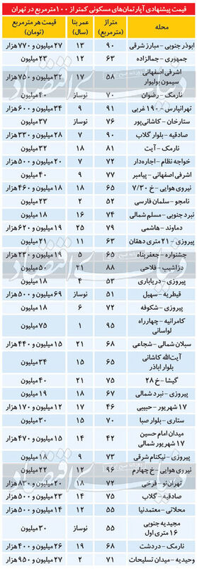 تازه ترین قیمت آپارتمانهای زیر 100متر در تهران